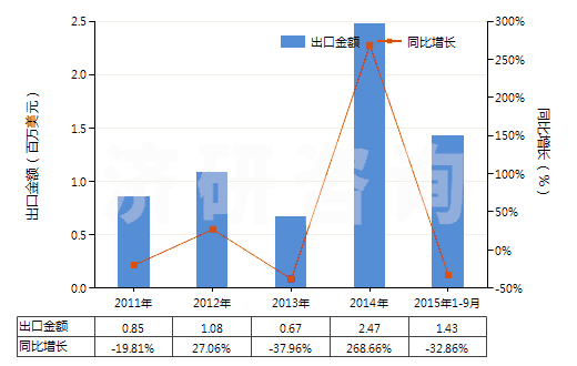 2011-2015年9月中國乙丙非共軛二烯橡膠板、片、帶(HS40027090)出口總額及增速統(tǒng)計(jì)